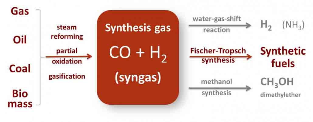 Synthesis Gas Processes